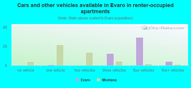 Cars and other vehicles available in Evaro in renter-occupied apartments