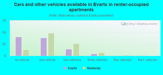 Cars and other vehicles available in Evarts in renter-occupied apartments