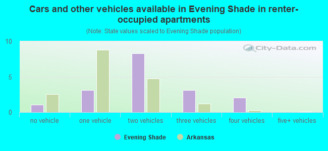 Cars and other vehicles available in Evening Shade in renter-occupied apartments