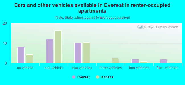 Cars and other vehicles available in Everest in renter-occupied apartments