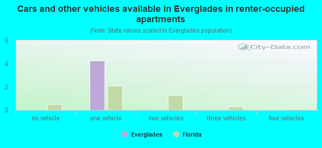 Cars and other vehicles available in Everglades in renter-occupied apartments