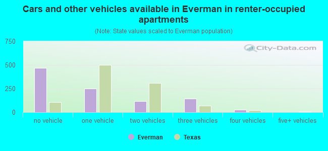 Cars and other vehicles available in Everman in renter-occupied apartments