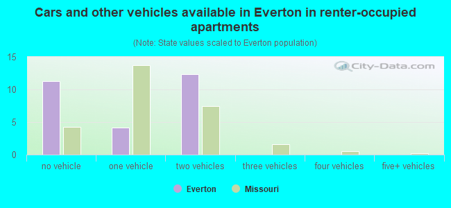 Cars and other vehicles available in Everton in renter-occupied apartments