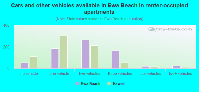 Cars and other vehicles available in Ewa Beach in renter-occupied apartments