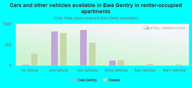 Cars and other vehicles available in Ewa Gentry in renter-occupied apartments