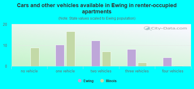 Cars and other vehicles available in Ewing in renter-occupied apartments