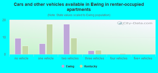 Cars and other vehicles available in Ewing in renter-occupied apartments