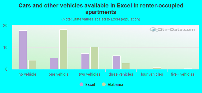 Cars and other vehicles available in Excel in renter-occupied apartments