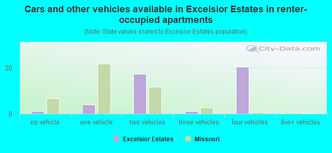 Cars and other vehicles available in Excelsior Estates in renter-occupied apartments