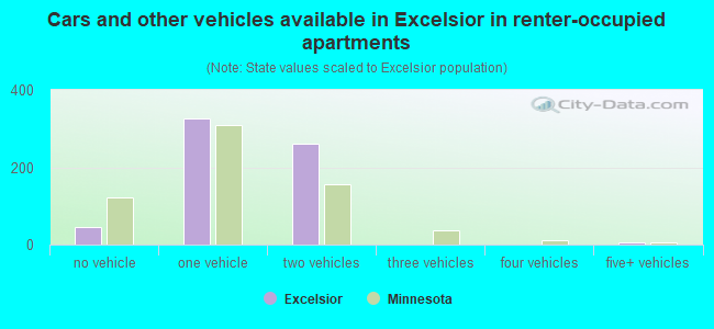 Cars and other vehicles available in Excelsior in renter-occupied apartments