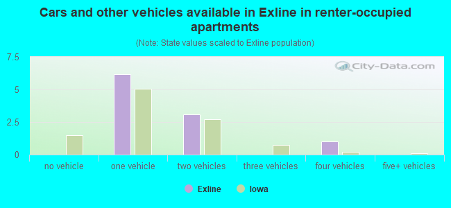 Cars and other vehicles available in Exline in renter-occupied apartments
