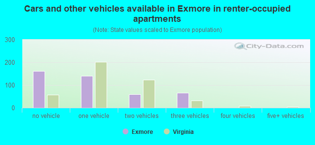 Cars and other vehicles available in Exmore in renter-occupied apartments