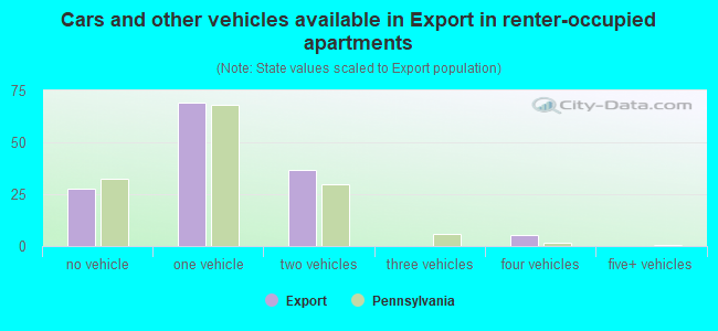Cars and other vehicles available in Export in renter-occupied apartments
