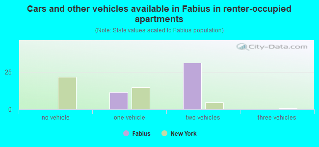 Cars and other vehicles available in Fabius in renter-occupied apartments