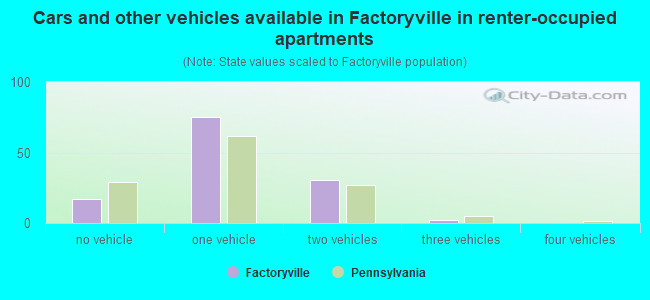 Cars and other vehicles available in Factoryville in renter-occupied apartments