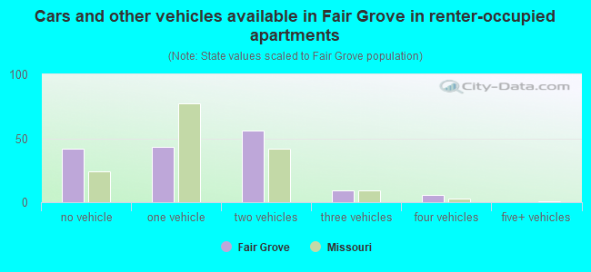 Cars and other vehicles available in Fair Grove in renter-occupied apartments