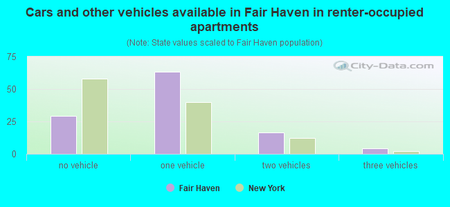 Cars and other vehicles available in Fair Haven in renter-occupied apartments