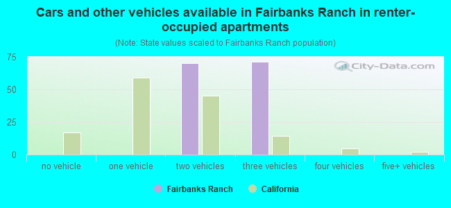 Cars and other vehicles available in Fairbanks Ranch in renter-occupied apartments