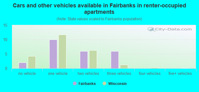 Cars and other vehicles available in Fairbanks in renter-occupied apartments