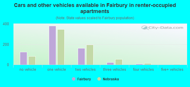 Cars and other vehicles available in Fairbury in renter-occupied apartments