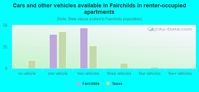 Cars and other vehicles available in Fairchilds in renter-occupied apartments