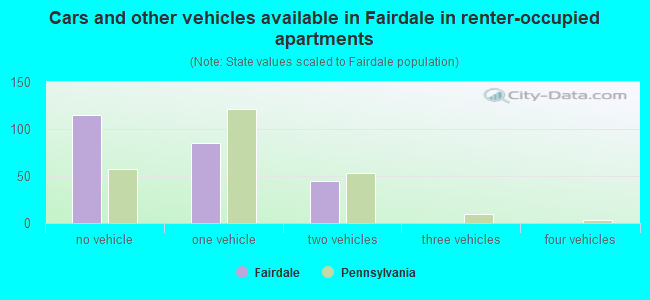 Cars and other vehicles available in Fairdale in renter-occupied apartments