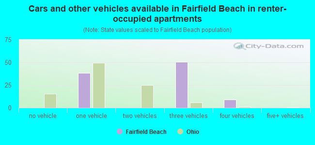Cars and other vehicles available in Fairfield Beach in renter-occupied apartments