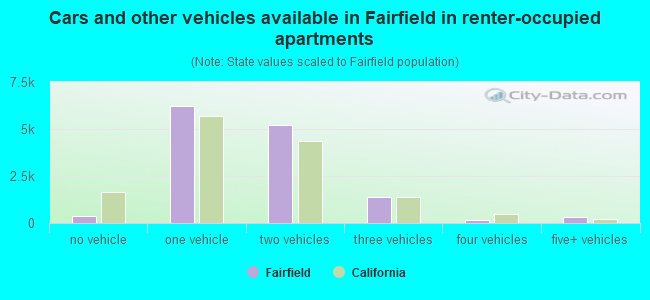 Cars and other vehicles available in Fairfield in renter-occupied apartments