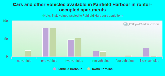 Cars and other vehicles available in Fairfield Harbour in renter-occupied apartments