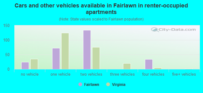 Cars and other vehicles available in Fairlawn in renter-occupied apartments