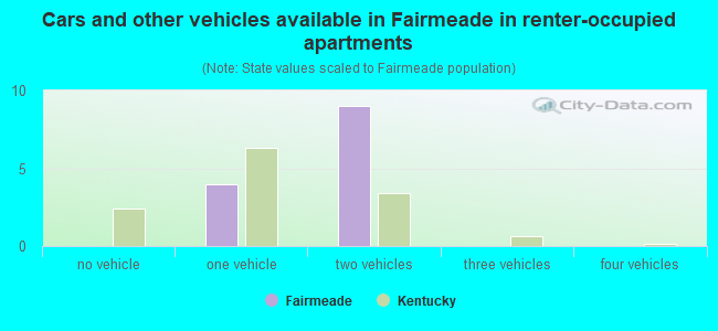 Cars and other vehicles available in Fairmeade in renter-occupied apartments