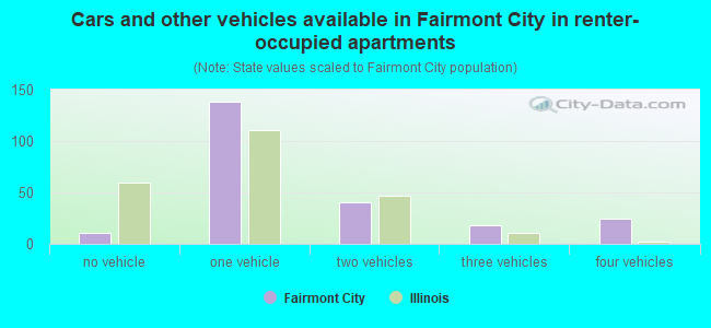 Cars and other vehicles available in Fairmont City in renter-occupied apartments