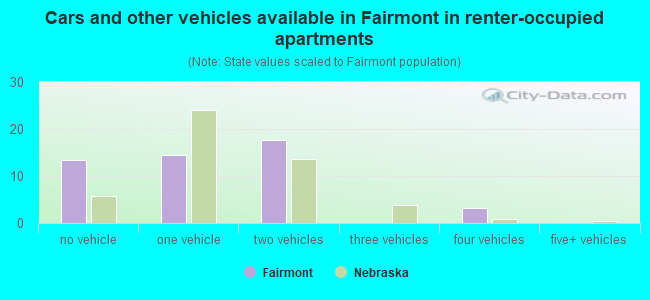 Cars and other vehicles available in Fairmont in renter-occupied apartments