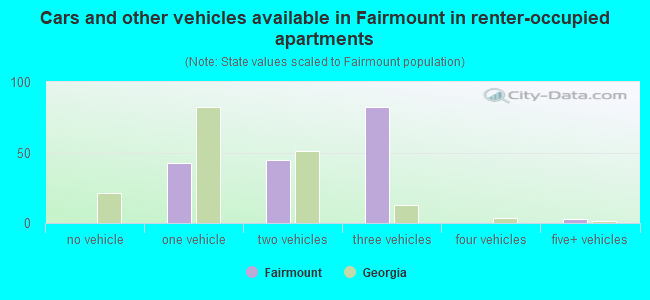 Cars and other vehicles available in Fairmount in renter-occupied apartments