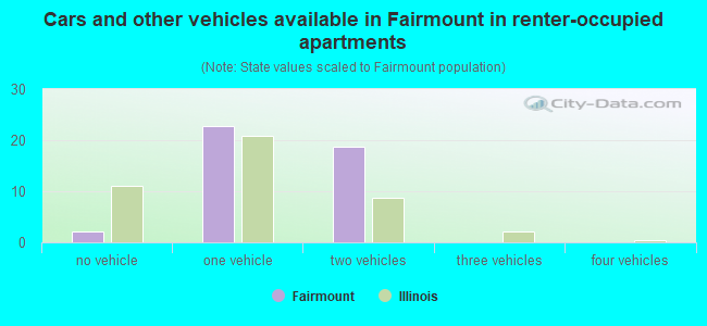 Cars and other vehicles available in Fairmount in renter-occupied apartments