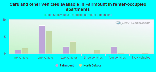 Cars and other vehicles available in Fairmount in renter-occupied apartments
