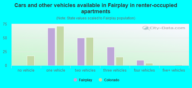 Cars and other vehicles available in Fairplay in renter-occupied apartments