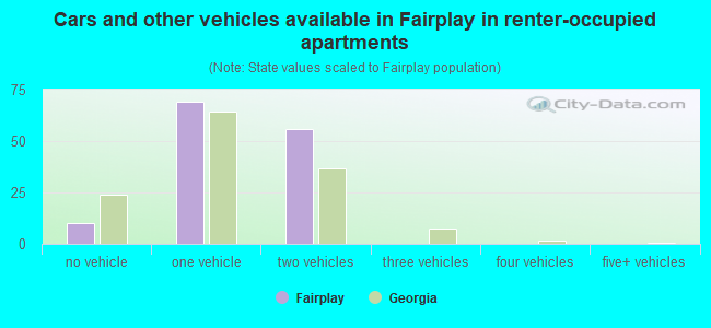 Cars and other vehicles available in Fairplay in renter-occupied apartments