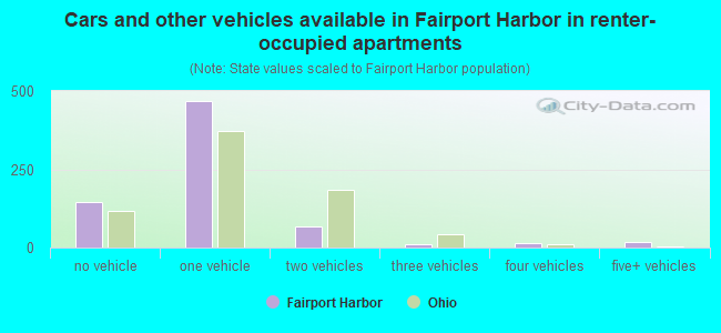 Cars and other vehicles available in Fairport Harbor in renter-occupied apartments