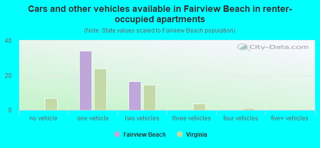 Cars and other vehicles available in Fairview Beach in renter-occupied apartments