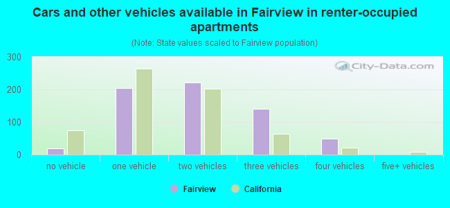 Cars and other vehicles available in Fairview in renter-occupied apartments