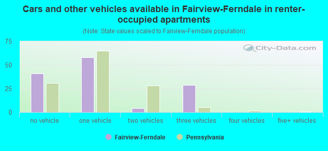 Cars and other vehicles available in Fairview-Ferndale in renter-occupied apartments