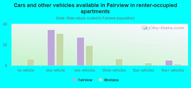 Cars and other vehicles available in Fairview in renter-occupied apartments