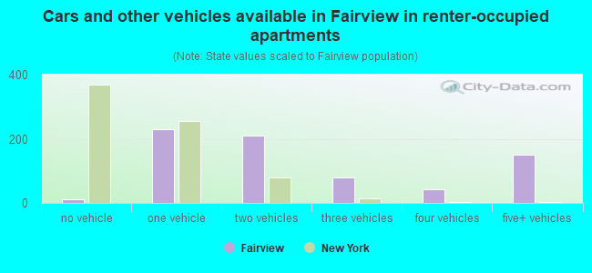 Cars and other vehicles available in Fairview in renter-occupied apartments