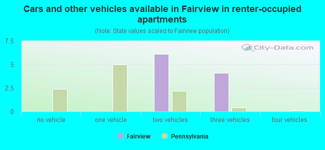 Cars and other vehicles available in Fairview in renter-occupied apartments