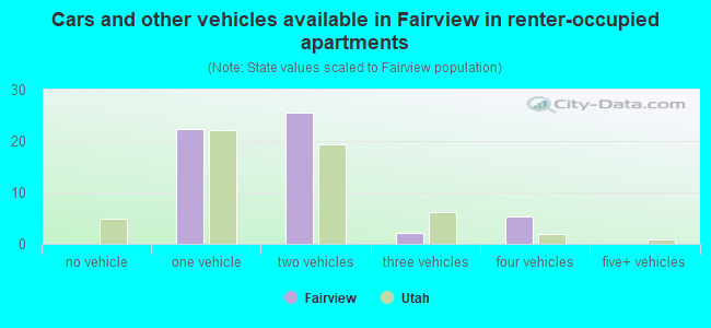 Cars and other vehicles available in Fairview in renter-occupied apartments