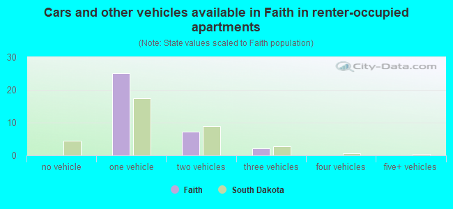 Cars and other vehicles available in Faith in renter-occupied apartments