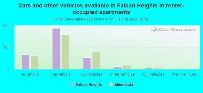 Cars and other vehicles available in Falcon Heights in renter-occupied apartments