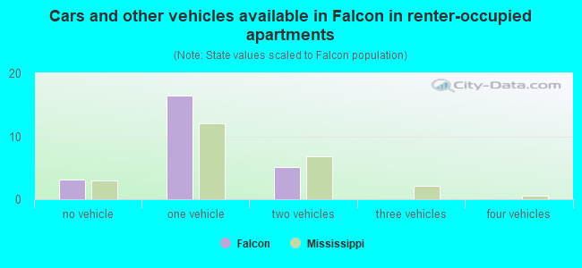 Cars and other vehicles available in Falcon in renter-occupied apartments