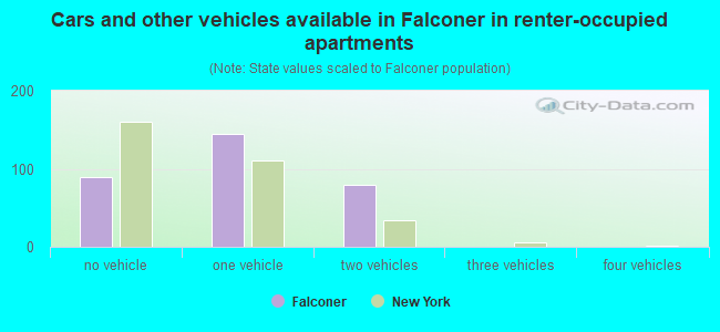 Cars and other vehicles available in Falconer in renter-occupied apartments